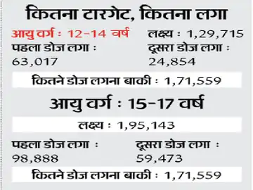 Dhanbad covid News: Target to vaccinate 35,275 children between 12 and 14 years by October, 41,412 adolescents between 15 and 17 years by December